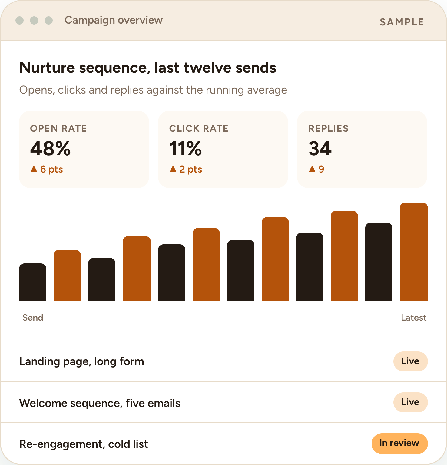 Example campaign dashboard showing open rate, click rate and replies across recent sends